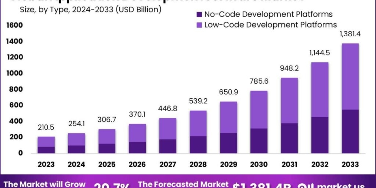 Application Development Software Market: A Gateway to Next-Gen Solutions