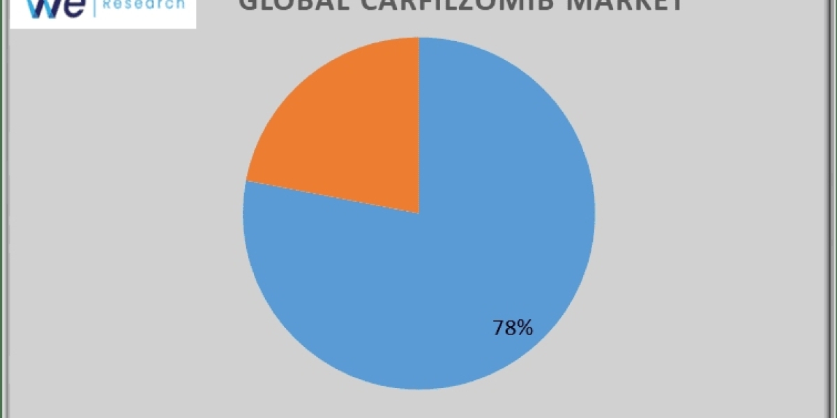 Carfilzomib Market Report Includes Dynamics, Products, and Application 2024 –  2034