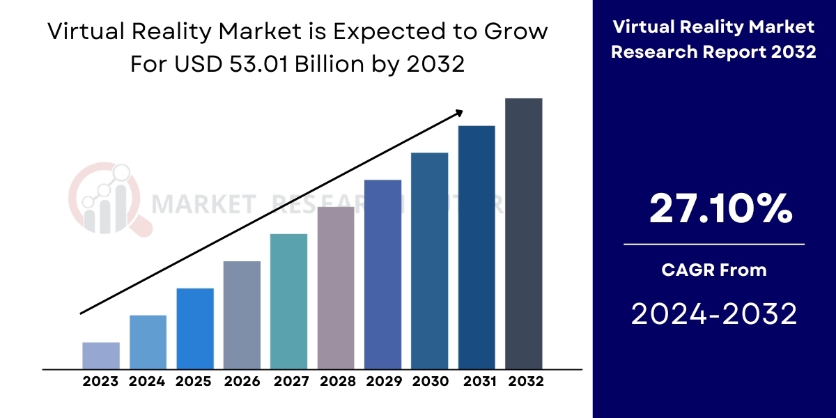 Virtual Reality Market Size, Share | Global Report [2032]