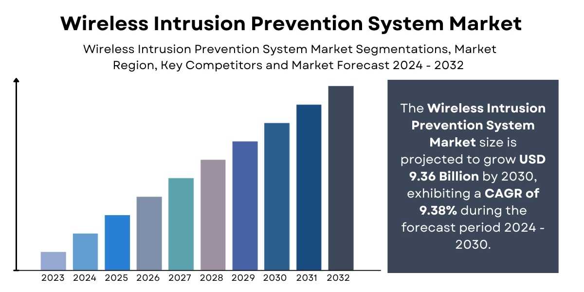 Wireless Intrusion Prevention System Market Size, Share | Trends [2032]