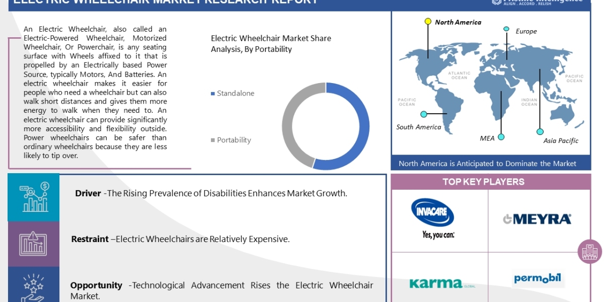 Revolutionizing Mobility: Trends in the Electronic Wheelchair Market