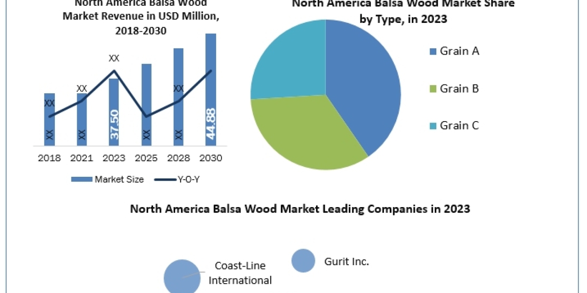 North America Balsa Wood Market Estimated To Experience A Hike In Growth By 2030