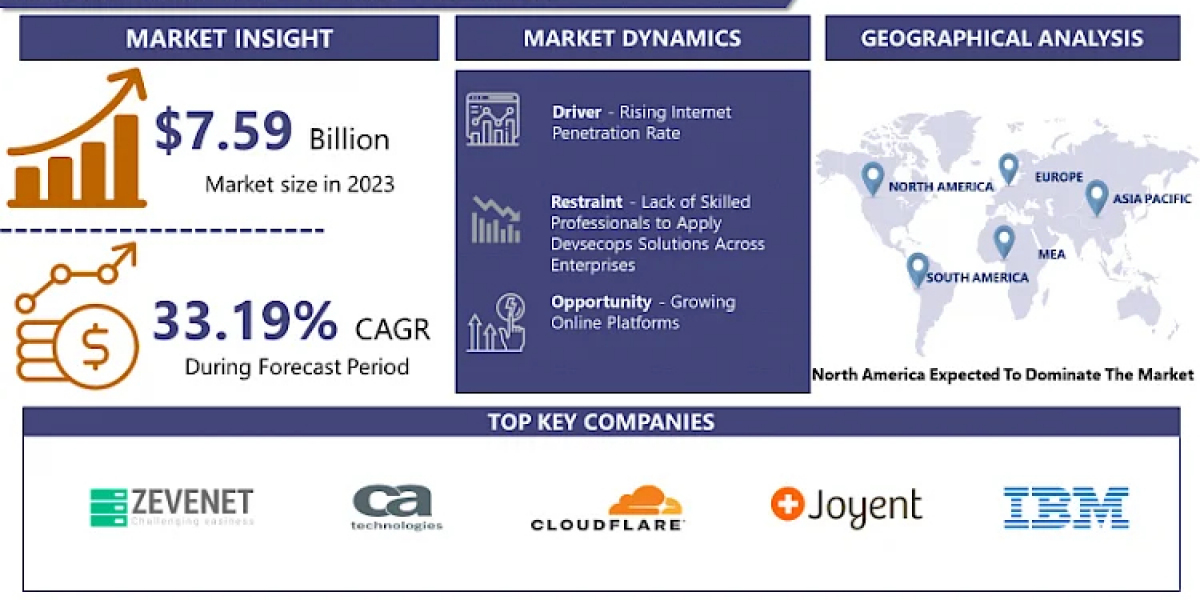 Global DevSecOps Market to Capture a CAGR of 33.19%, to Hit USD 100.11 billion by 2032