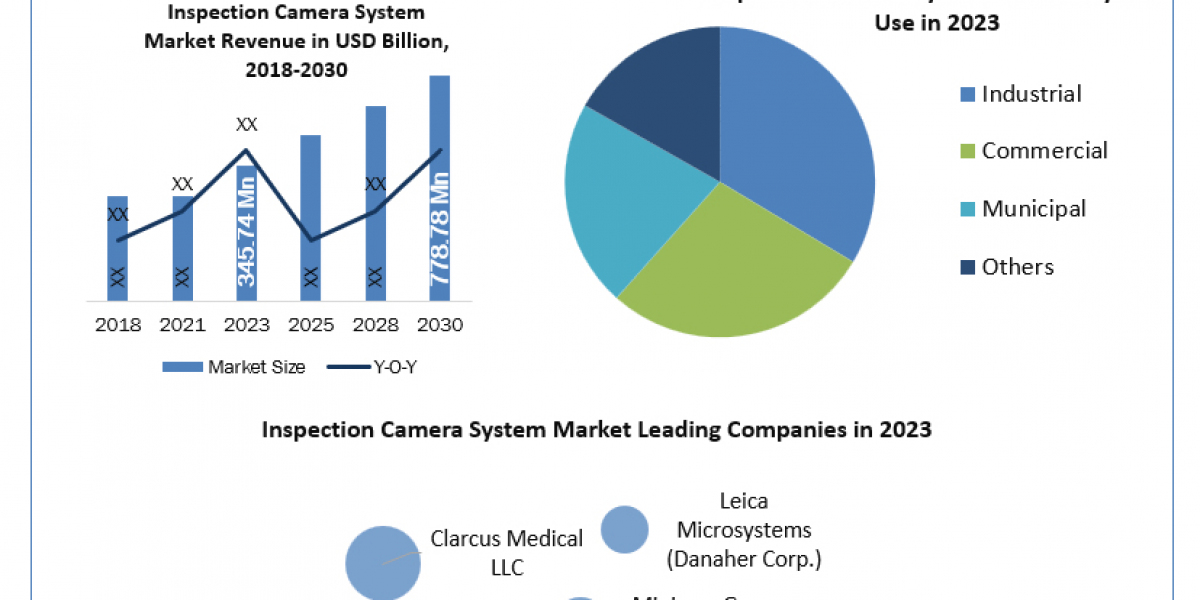 Inspection Camera System Market 2023 Trend, Share and Forecast to 2030