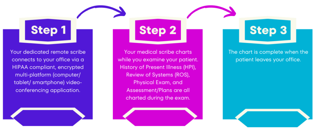 Medical Scribe Services | Virtual Medical Scribes for Doctors
