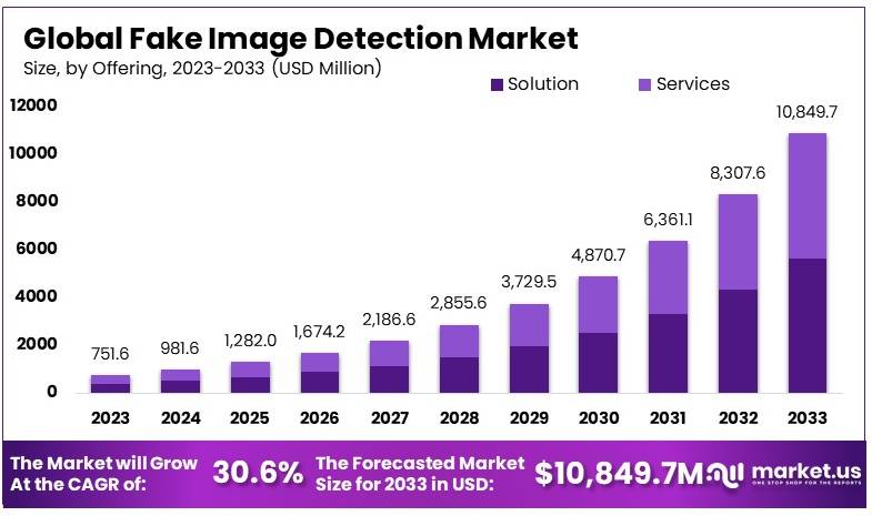 Fake Image Detection Market Size, Share | CAGR of 30.6%