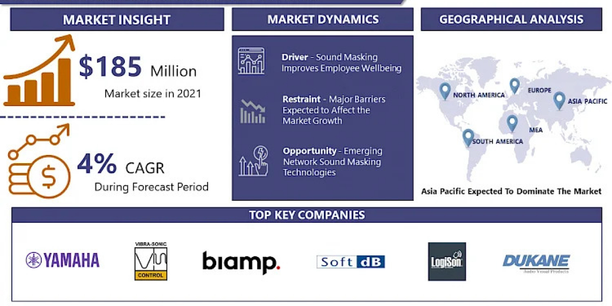 Sound Masking Market Size, Business Revenue Forecast, Leading Competitors | IMR