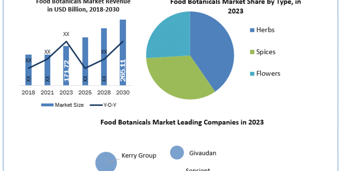 Food Botanicals Market Growth, Trends, Leading Players And Business Insights Forecast To 2030