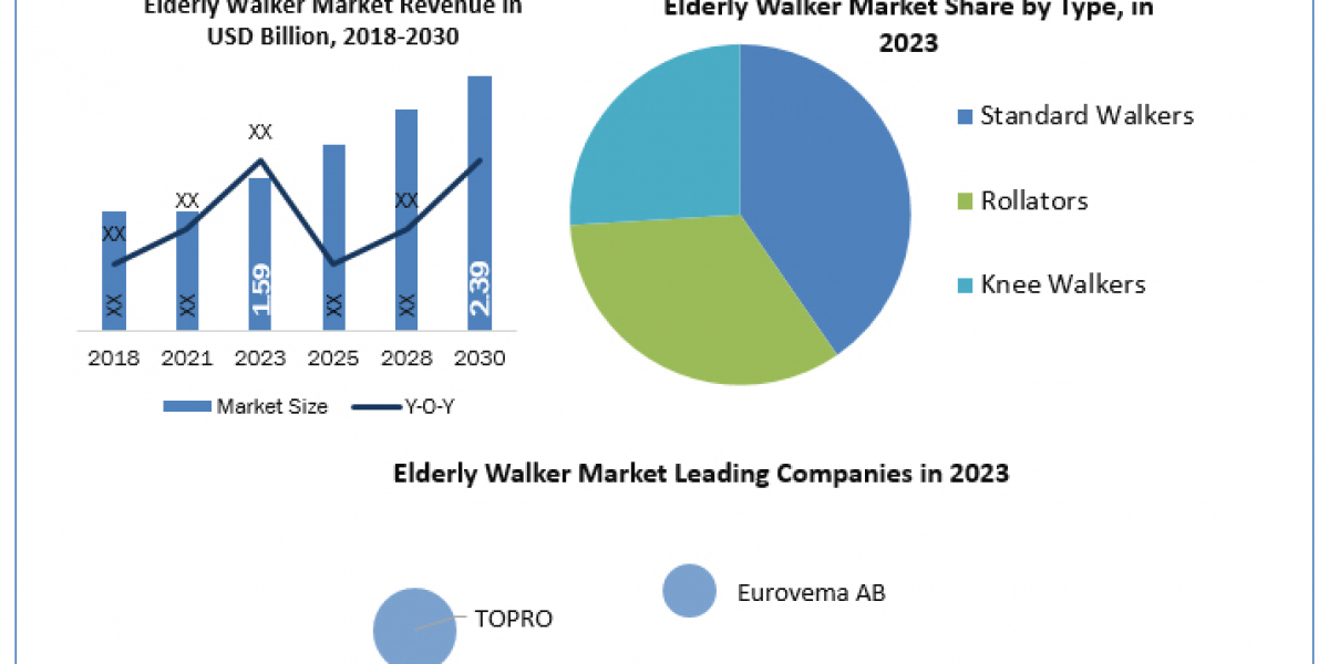 Elderly Walker by Recent Opportunities, Growth Size, Regional Analysis and Forecasts to 2030