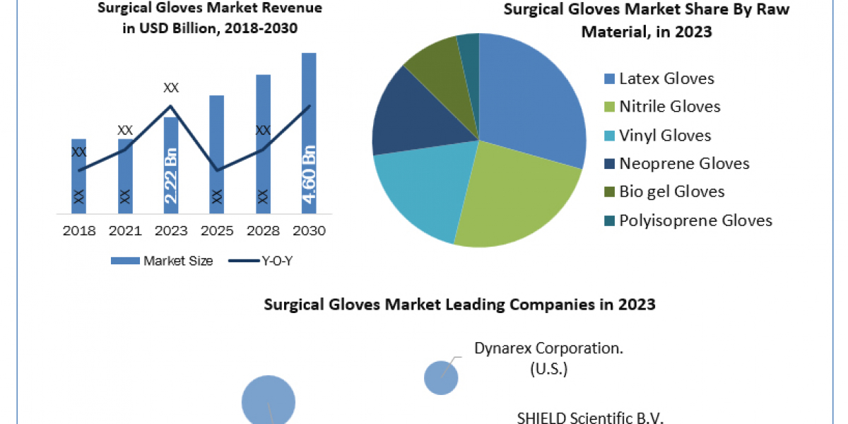 Surgical Gloves Market Global Production, Growth, Share, Demand and Applications Forecast to 2030