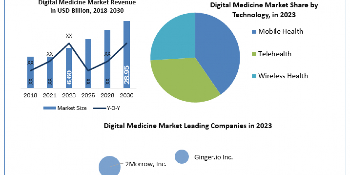 Digital Medicine market Emerging Trend, Top Companies, Industry Demand, Business Review and Regional Analysis by 2030