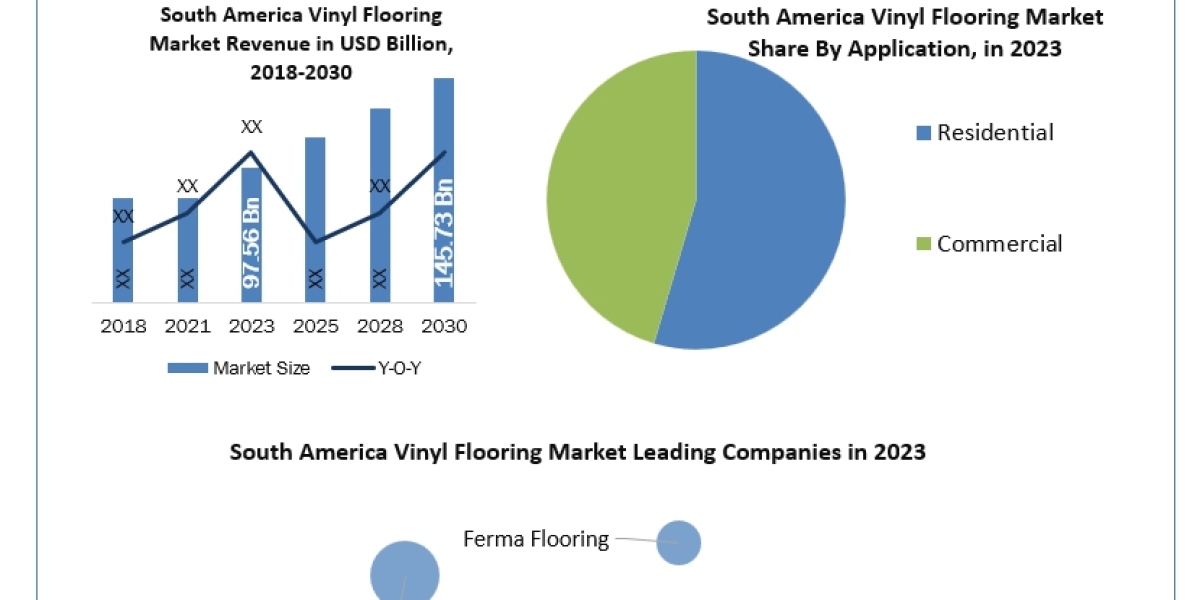 South America Vinyl Flooring Industry market 2023 Business Strategies, Revenue and Growth Rate Upto 2030