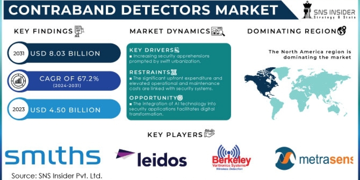 Contraband Detectors: Innovations and Future Directions in Security Technology