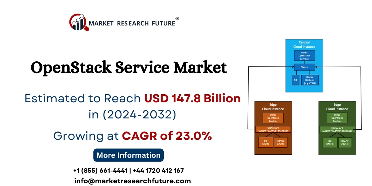 OpenStack Service Market Size – 2032