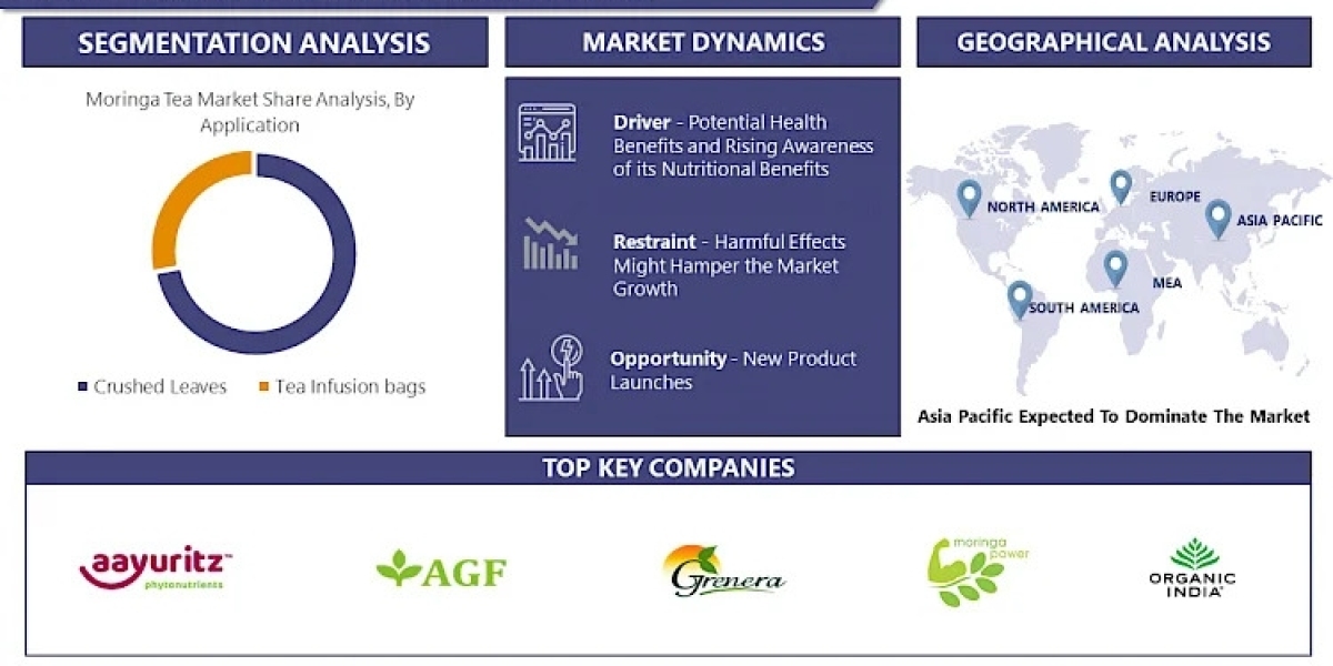 Global Moringa Tea Market Worldwide Opportunities, Driving Forces, Future Potential 2032