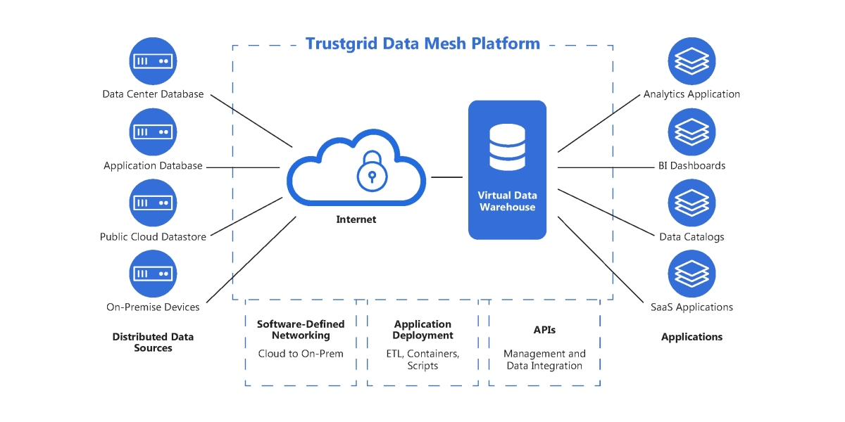 Data Mesh Market Expected To Witness Sustainable Growth Till 2032