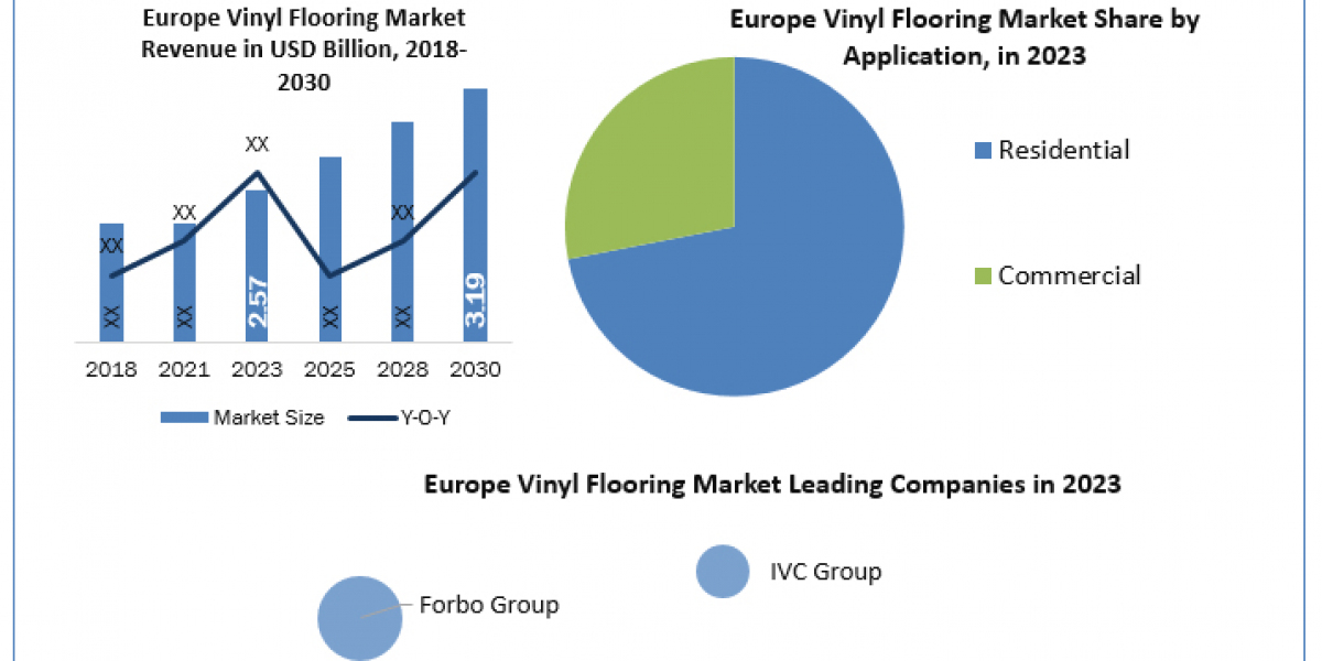 Europe Vinyl Flooring Market Development, Key Opportunities and Analysis of Key Players to 2030