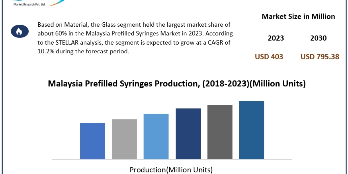 Malaysia Prefilled Syringes Market Overview 2023 by Top Players, Demand, Industry Dynamics and Forecast till 2030