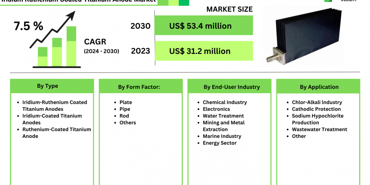 Iridium Ruthenium Coated Titanium Anode Market Analysis 2024: Growth, Trends, and Forecasts