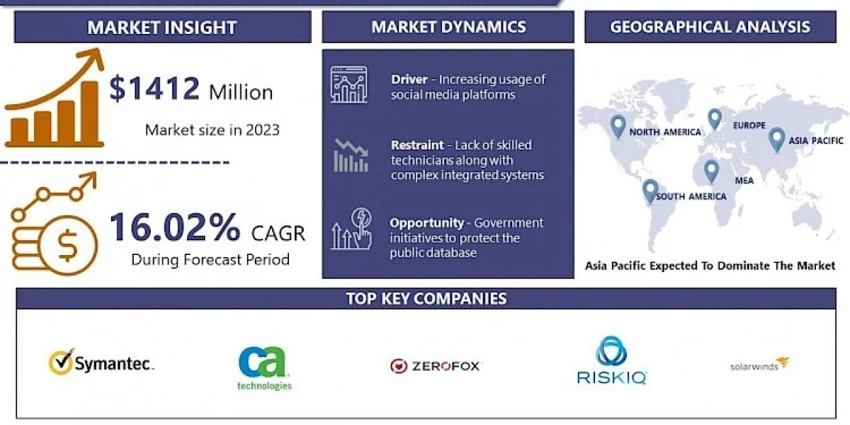 Social Media Security Market Forthcoming Trends and Share Analysis by 2032