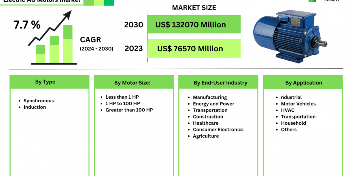 Electric AC Motors Market Analysis: Trends, Growth, and Forecast (2024-2030)