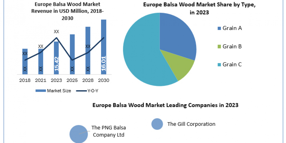 Europe Balsa Wood Market Overview by Global Development and Growth 2024-2030