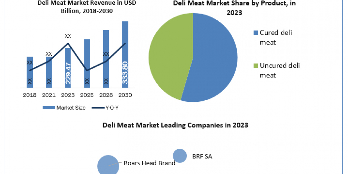 Deli Meat Market Demand, Analysis, Trends, Key Players, Report, Forecast 2024-2030