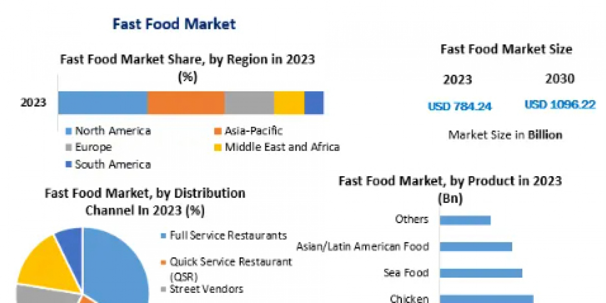 Fast Food Market Competitive Research, Demand and Precise Outlook -2030