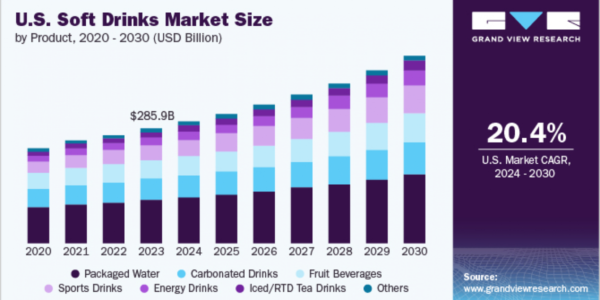 U.S. Soft Drinks Market 2030: The Importance of Hydration Awareness