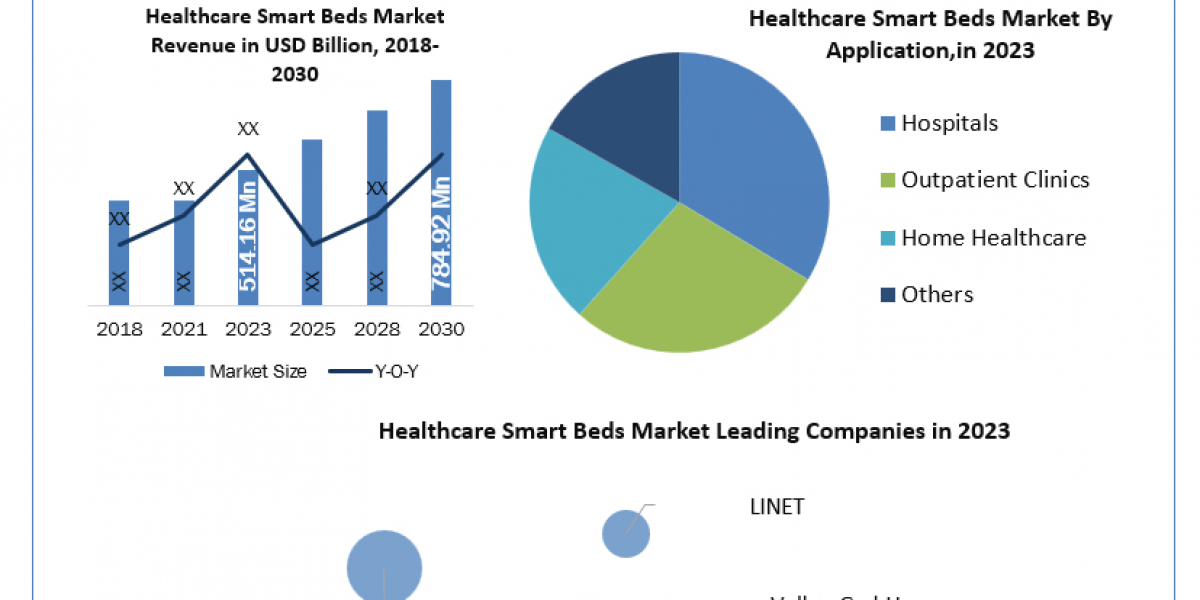 Healthcare Smart Beds Industry Emerging Growth, Top Key Players