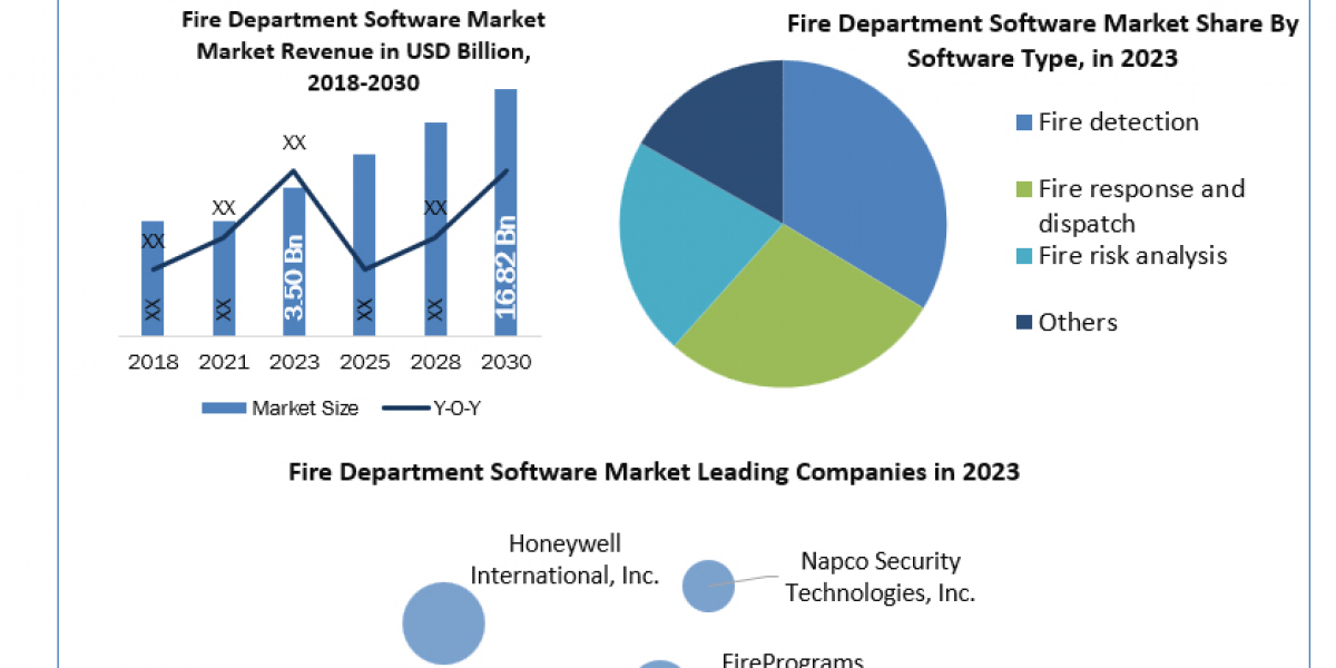 Fire Department Software Market Size, Forecasting Share and Scope for 2024-2030