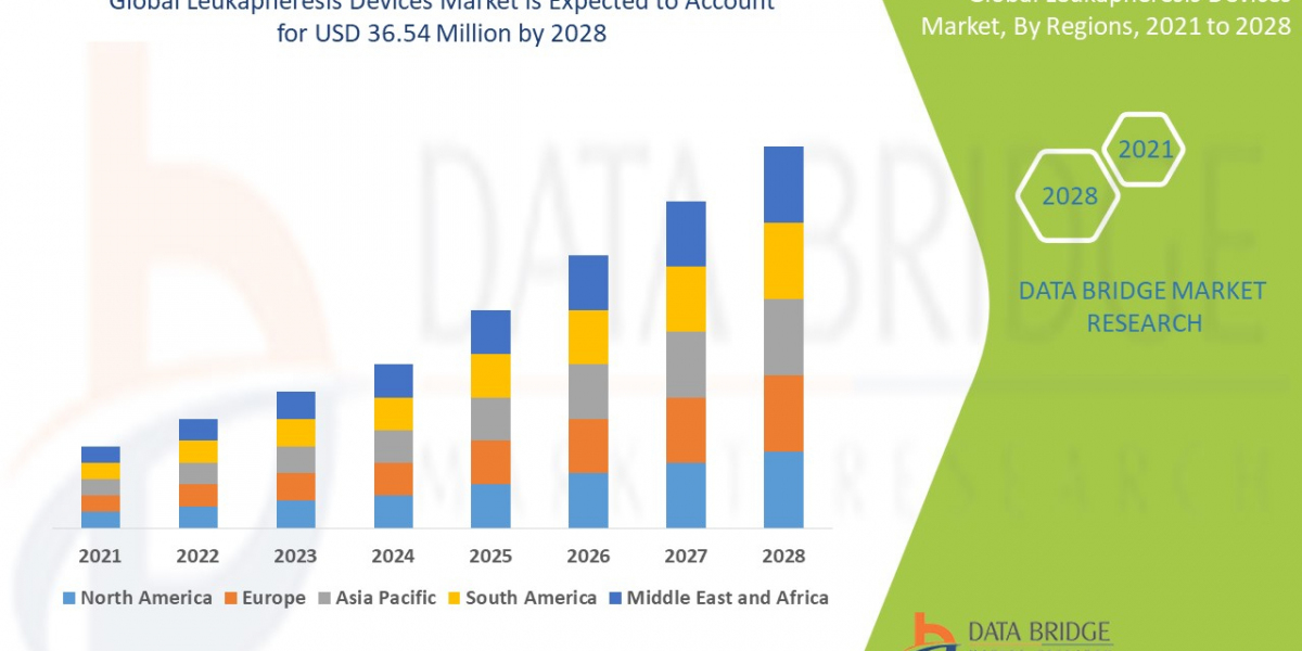 Leukapheresis Devices Market Size, Share, Trends, Opportunities, Key Drivers and Growth Prospectus