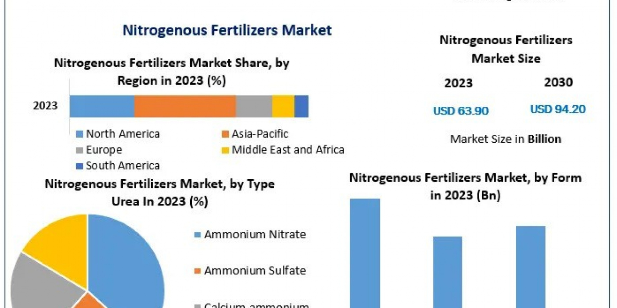 Nitrogenous Fertilizers Market Key Players, Global Size, Leading Players, Sales Revenue and Forecast 2030