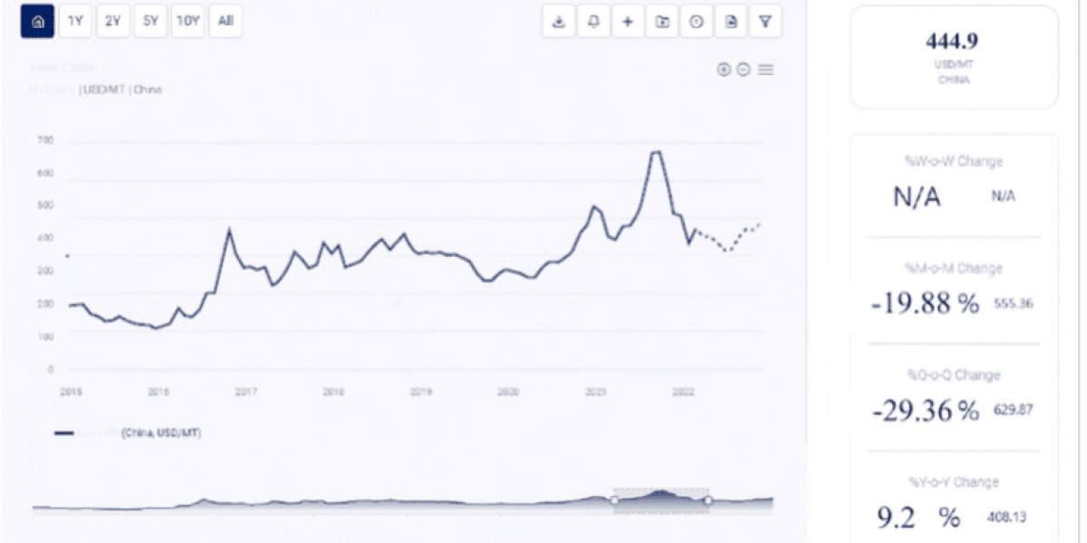 Tin Price Trend Analysis and Market Report