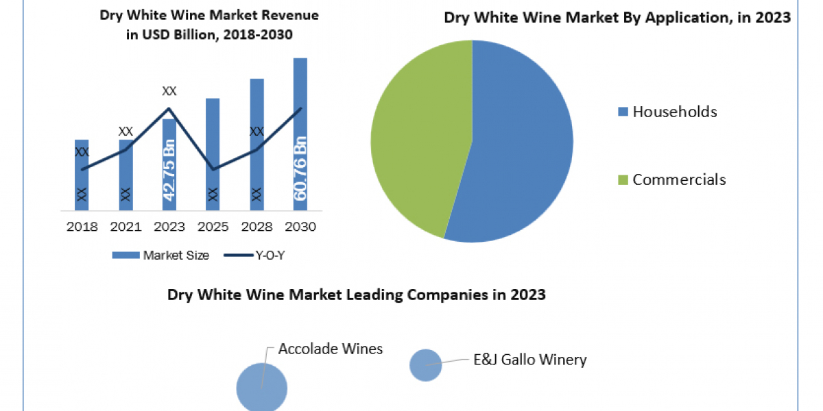 Dry White Wine Market Demand, Analysis, Trends, Key Players, Report, Forecast 2024-2030