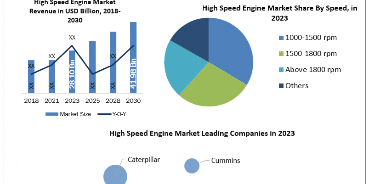 High Speed Engine Market Application, Breaking Barriers, Key Companies Forecast 2030