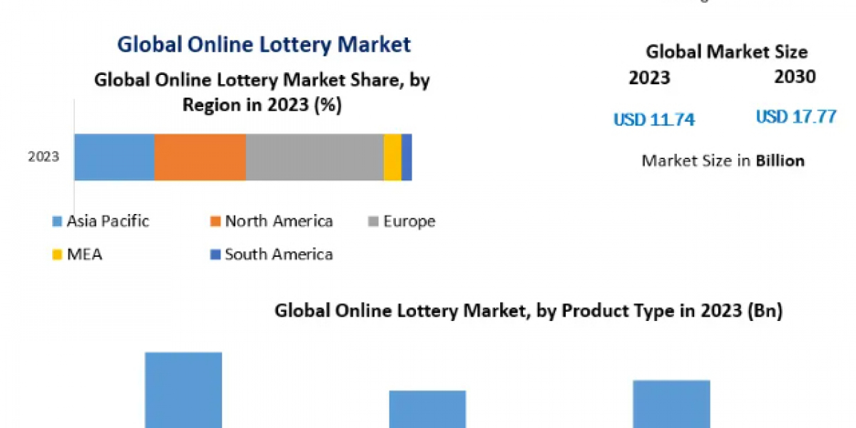 Online Lottery Market Worldwide Analysis, Competitive Landscape, Future Trends-2030