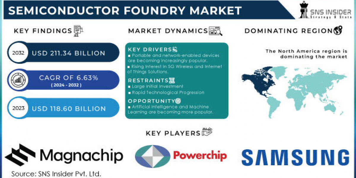 Semiconductor Foundry Market Analysis, Statistics, Segmentation, and Forecast to 2032