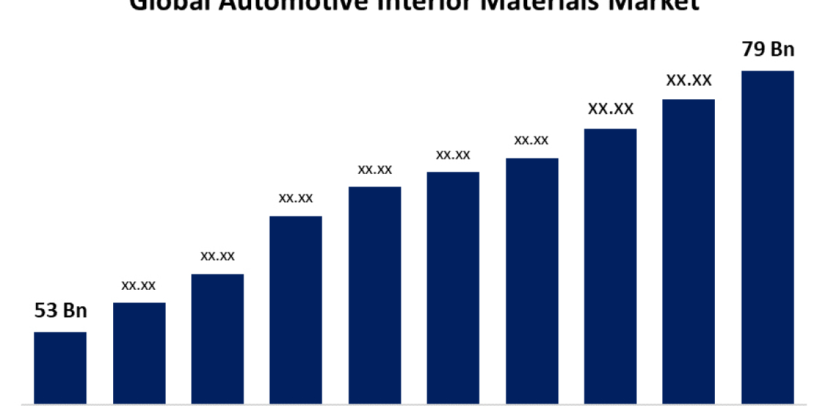 Global Automotive Interior Materials Market: Size, Share, Trends, and Growth Forecast (2021-2030)