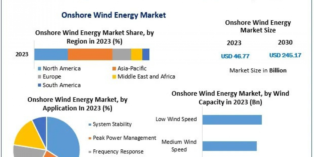 Onshore Wind Energy Market Trends, Segmentation, Outlook, Market Players and Forecast to 2030