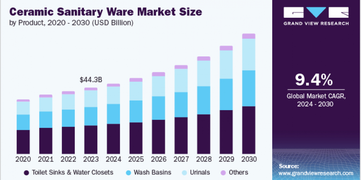 Ceramic Sanitary Ware Market 2030: The Influence of Global Economic Trends