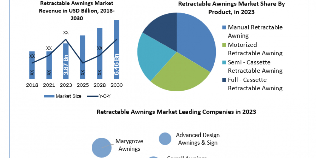 Retractable Awnings Market  Scope, Statistics, Trends Analysis & Global Industry Forecast 2030