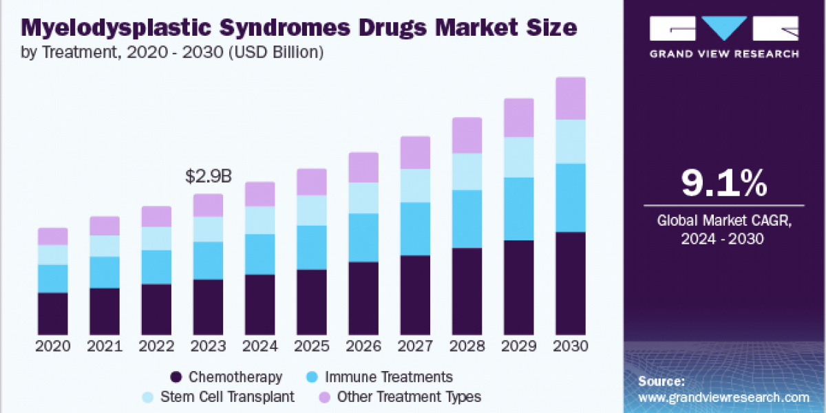 Myelodysplastic Syndrome Drugs Market 2030: The Growing Role of AI in Treatment