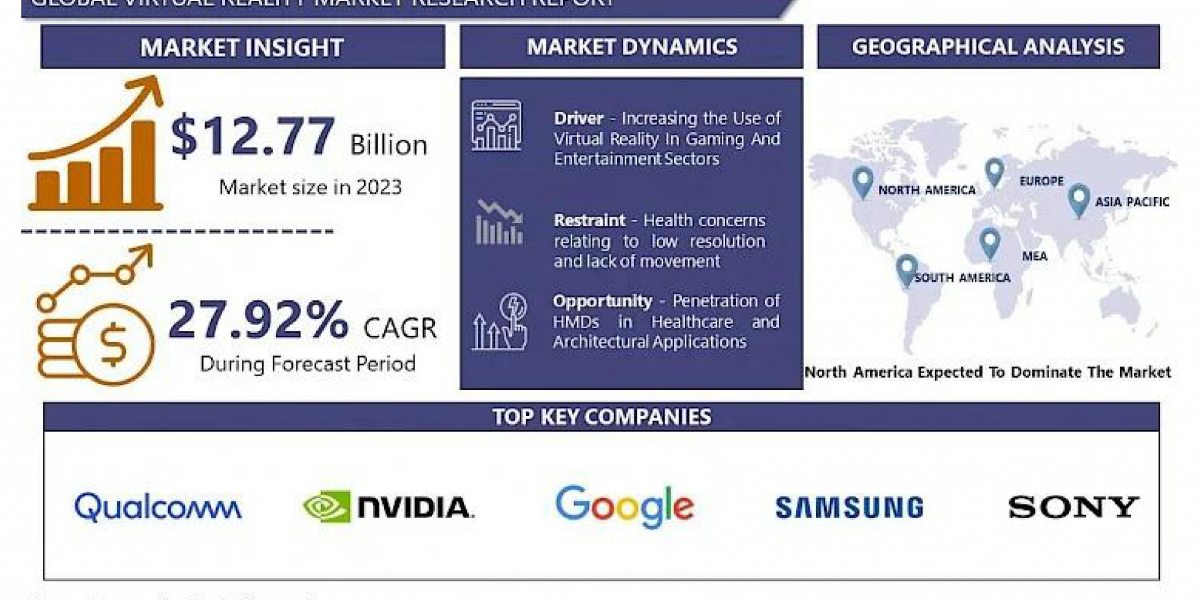 Virtual Reality Market Insights: Shaping the Future of Digital Interaction Forecast 2024-32