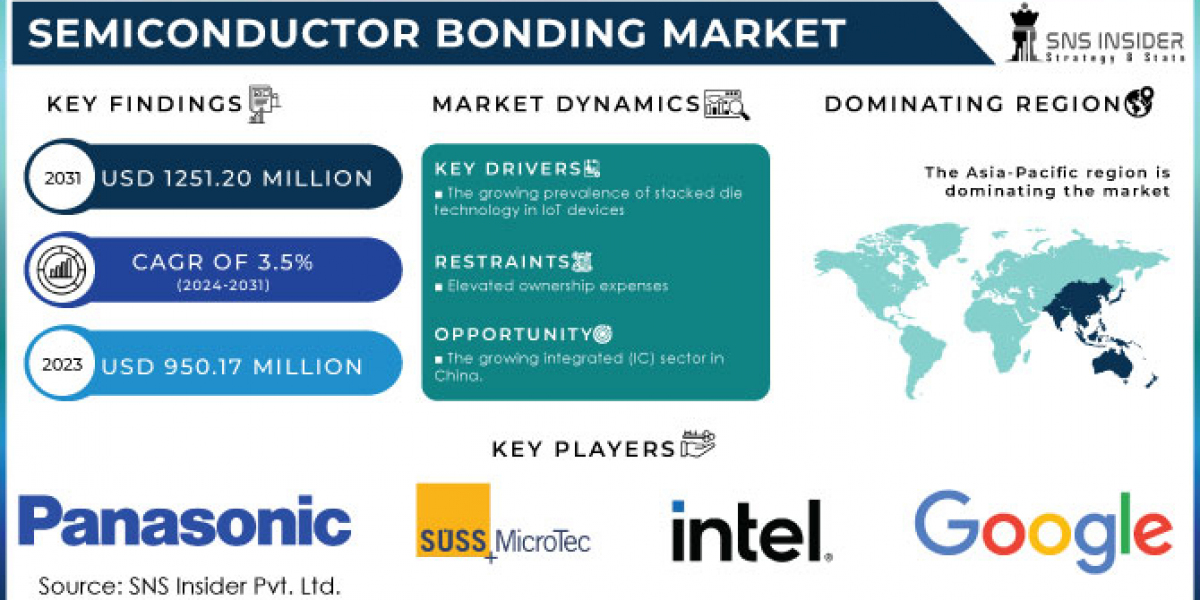 Semiconductor Bonding Market Revenue, Demand, Segment and Forecast by 2032