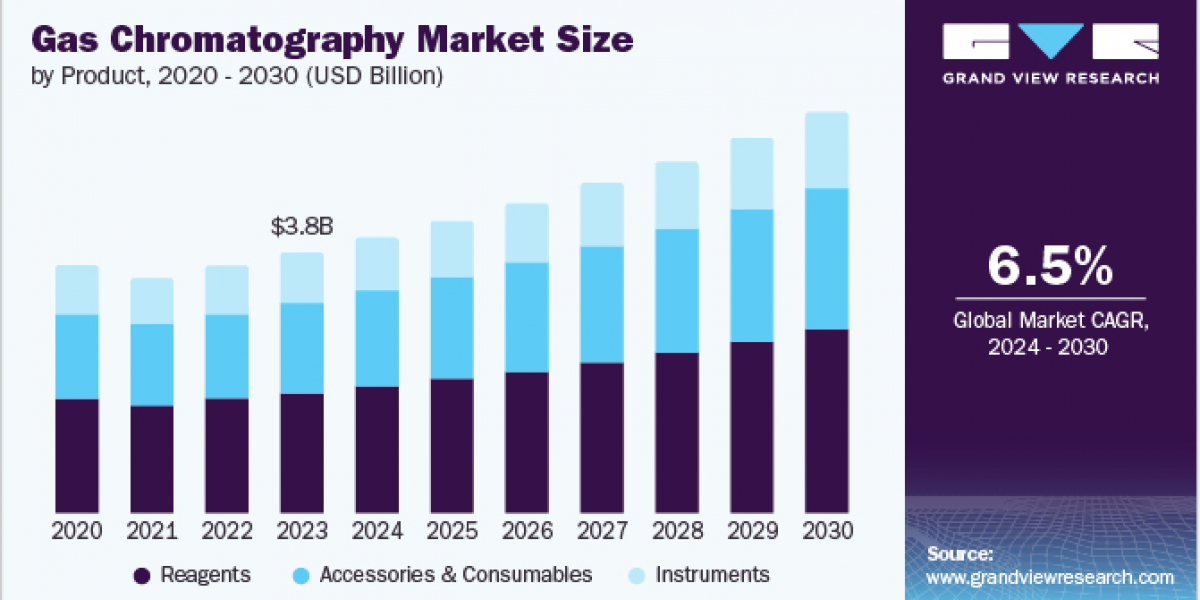 Gas Chromatography Market 2030: The Shift Towards Sustainable Practices