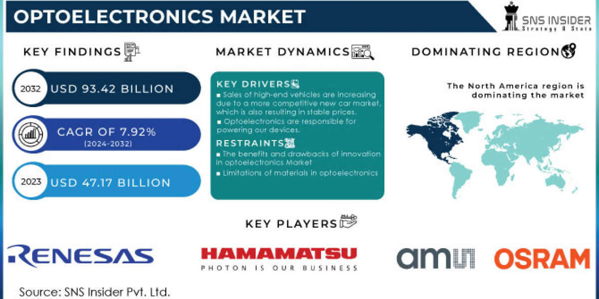 Optoelectronics Market by Top Key Players, Types, Applications and Future Forecast to 2032