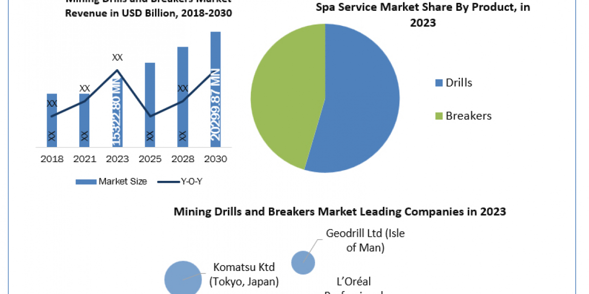 Mining Drills and Breakers Industry Increasing Demand with Leading Player, Comprehensive Analysis, Forecast 2030