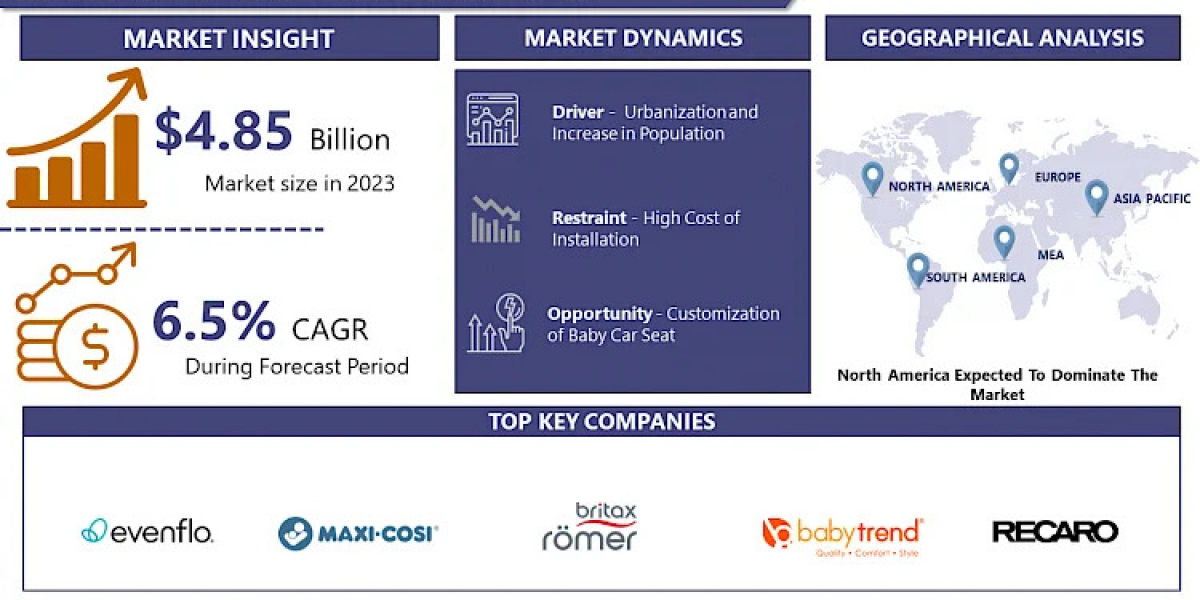 Baby Car Seat Market Analysis 2023-2032: Evolving Safety Standards and Consumer Trends