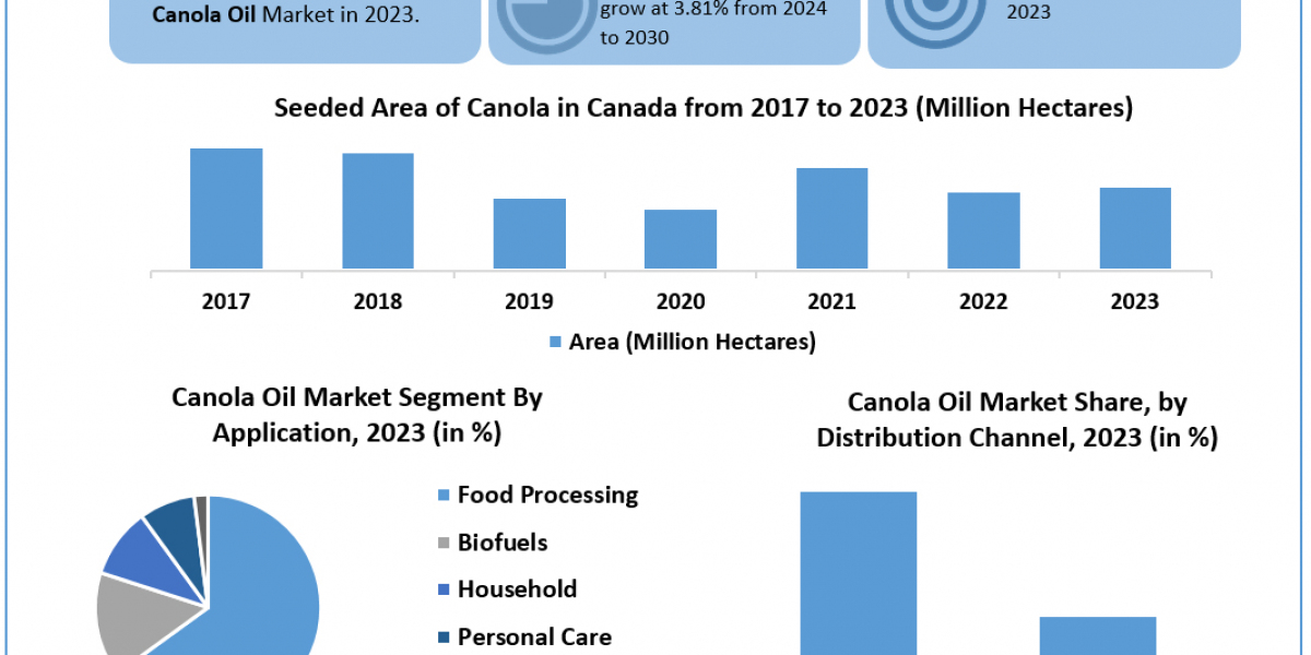 Canola Oil Market Size, Forecasting Share and Scope for 2024-2030